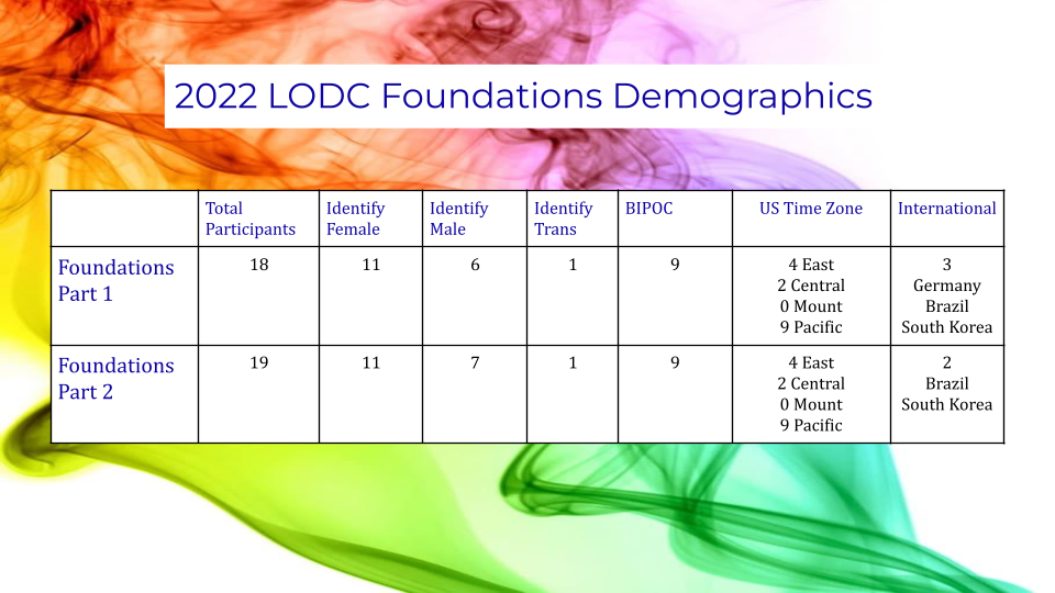 Table of LODC Foundations 2022 Demographics. Part 1 had 18 participants, 11 identify as female, 6 identify as male, 1 identify as trans, 9 BIPOC, 15 in USA, 3 international. Part 2 had 19 participants with 11 identify as female, 7 identify as male, 1 identify as trans, 9 BIPOC, 15 in the US and 2 international.